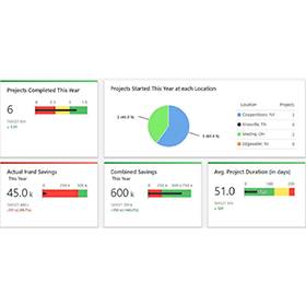 Tableau de bord de Minitab Engage Dashboard